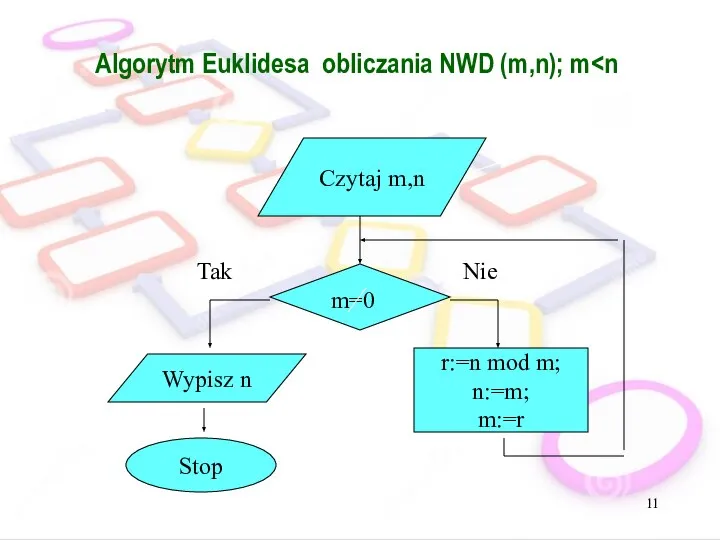 Algorytm Euklidesa obliczania NWD (m,n); m m=0 Stop Tak r:=n mod