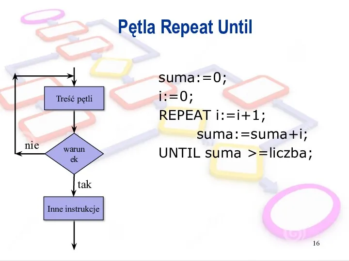 Pętla Repeat Until suma:=0; i:=0; REPEAT i:=i+1; suma:=suma+i; UNTIL suma >=liczba;