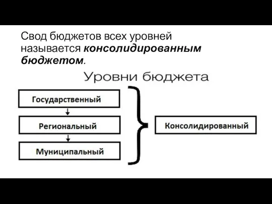 Свод бюджетов всех уровней называется консолидированным бюджетом.