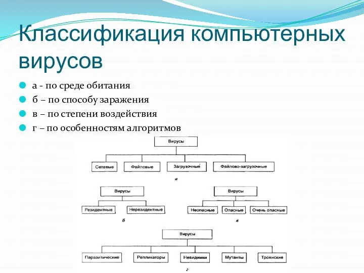 Классификация компьютерных вирусов а - по среде обитания б – по