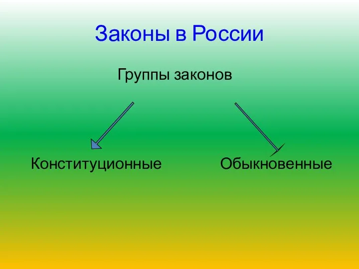 Законы в России Группы законов Конституционные Обыкновенные