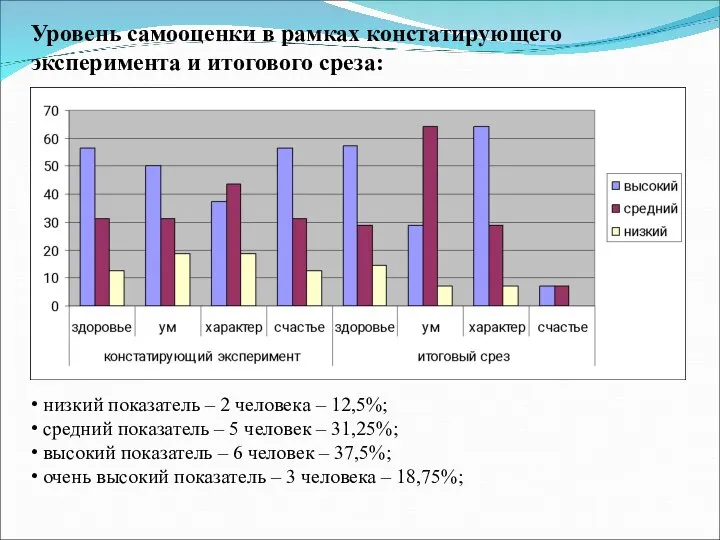 Уровень самооценки в рамках констатирующего эксперимента и итогового среза: низкий показатель