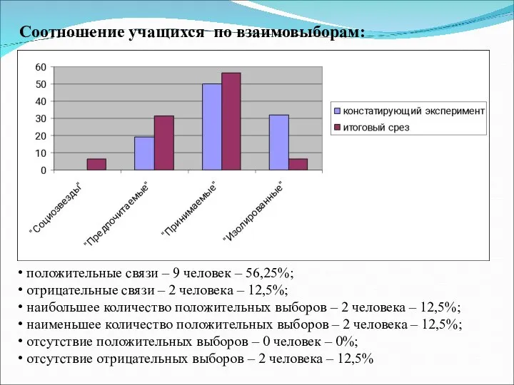 Соотношение учащихся по взаимовыборам: положительные связи – 9 человек – 56,25%;