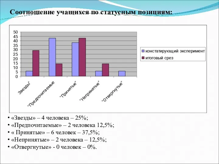 Соотношение учащихся по статусным позициям: «Звезды» – 4 человека – 25%;