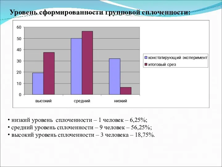 Уровень сформированности групповой сплоченности: низкий уровень сплоченности – 1 человек –