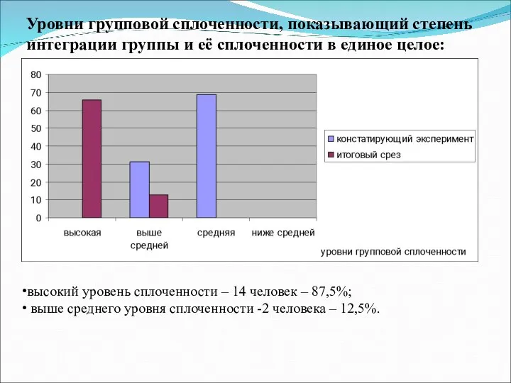 Уровни групповой сплоченности, показывающий степень интеграции группы и её сплоченности в