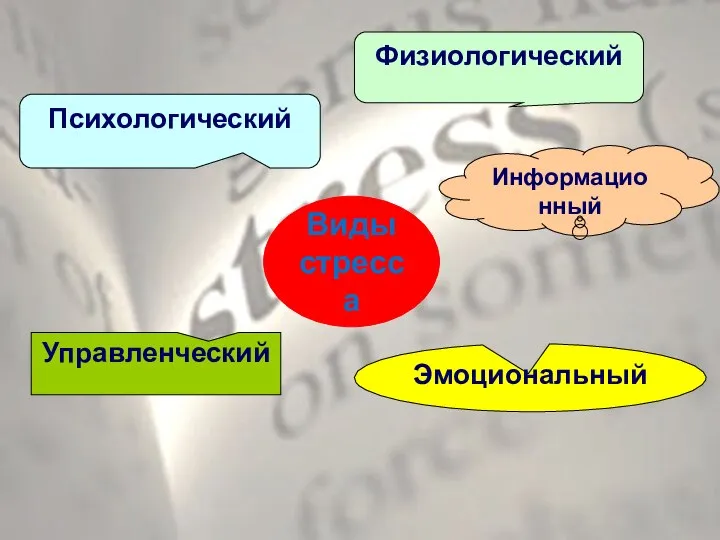 Виды стресса Физиологический Психологический Эмоциональный Управленческий Информационный