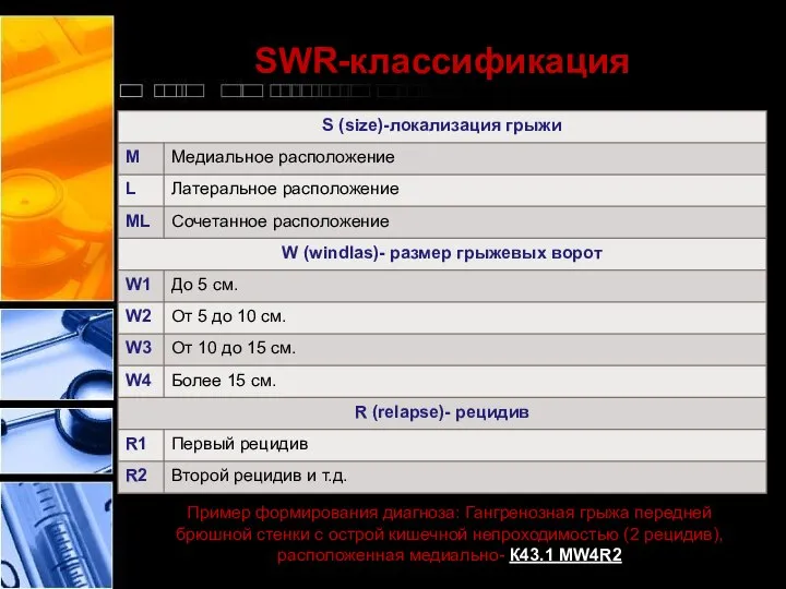 SWR-классификация Пример формирования диагноза: Гангренозная грыжа передней брюшной стенки с острой