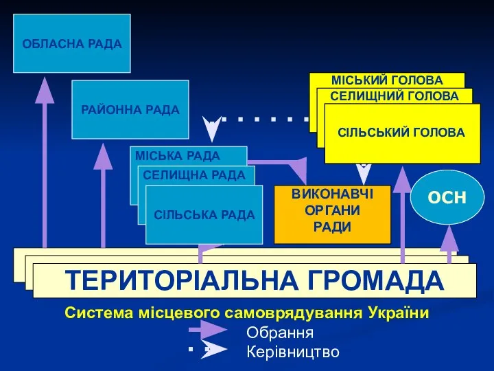МІСЬКИЙ ГОЛОВА ВИКОНАВЧІ ОРГАНИ РАДИ ТЕРИТОРІАЛЬНА ГРОМАДА Система місцевого самоврядування України