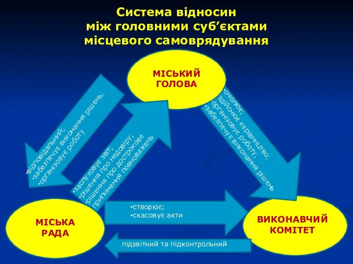 Система відносин між головними суб’єктами місцевого самоврядування