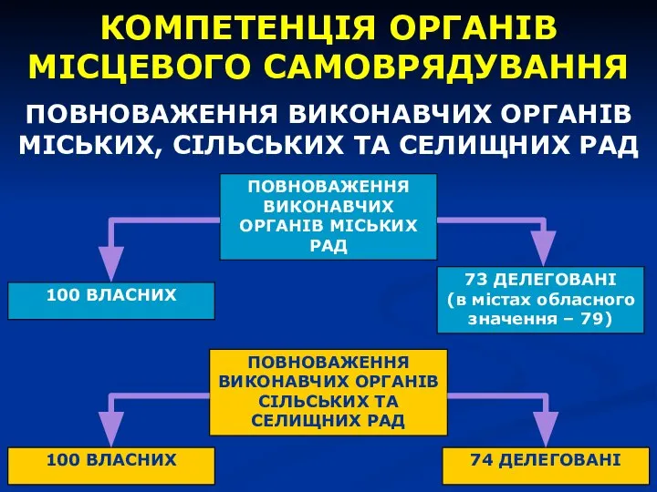 КОМПЕТЕНЦІЯ ОРГАНІВ МІСЦЕВОГО САМОВРЯДУВАННЯ ПОВНОВАЖЕННЯ ВИКОНАВЧИХ ОРГАНІВ МІСЬКИХ, СІЛЬСЬКИХ ТА СЕЛИЩНИХ РАД