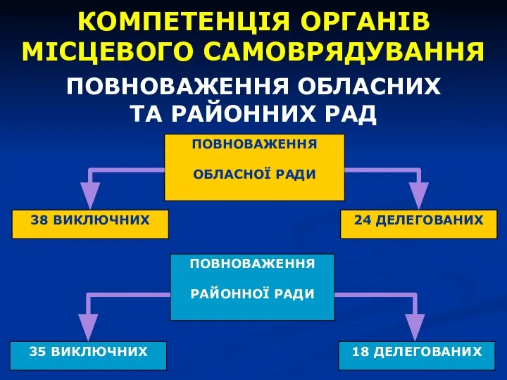 ПОВНОВАЖЕННЯ ОБЛАСНИХ ТА РАЙОННИХ РАД ПОВНОВАЖЕННЯ РАЙОННОЇ РАДИ 18 ДЕЛЕГОВАНИХ 35