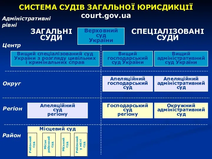 СИСТЕМА СУДІВ ЗАГАЛЬНОЇ ЮРИСДИКЦІЇ court.gov.ua Адміністративні рівні Округ Регіон Район Центр