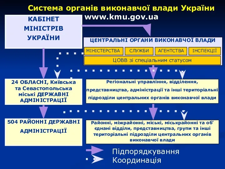 Підпорядкування Координація Система органів виконавчої влади України www.kmu.gov.ua