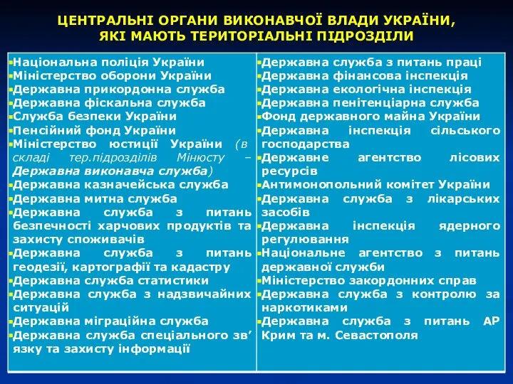 ЦЕНТРАЛЬНІ ОРГАНИ ВИКОНАВЧОЇ ВЛАДИ УКРАЇНИ, ЯКІ МАЮТЬ ТЕРИТОРІАЛЬНІ ПІДРОЗДІЛИ