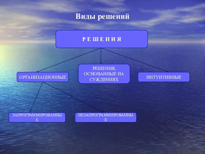 Виды решений Р Е Ш Е Н И Я ОРГАНИЗАЦИОННЫЕ ИНТУИТИВНЫЕ