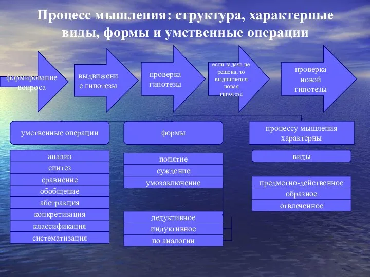 Процесс мышления: структура, характерные виды, формы и умственные операции формирование вопроса