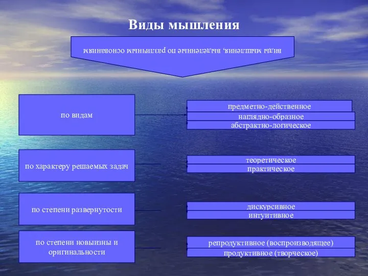 Виды мышления виды мышления, выделенные по различным основаниям по видам по