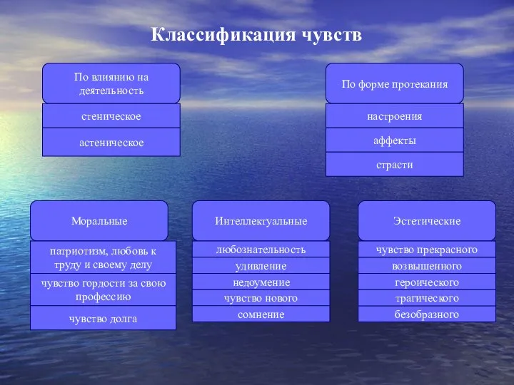 Классификация чувств По влиянию на деятельность По форме протекания Моральные Интеллектуальные