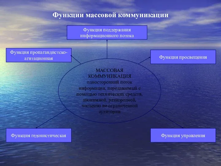 Функции массовой коммуникации МАССОВАЯ КОММУНИКАЦИЯ односторонний поток информации, передаваемый с помощью