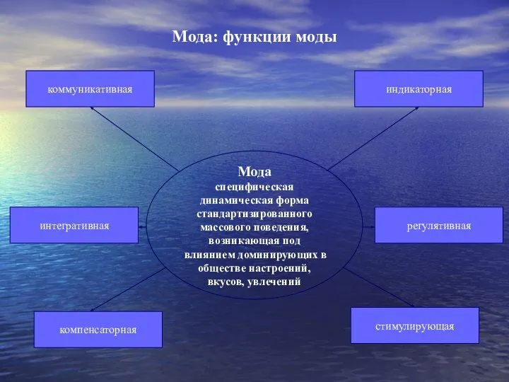 Мода: функции моды Мода специфическая динамическая форма стандартизированного массового поведения, возникающая