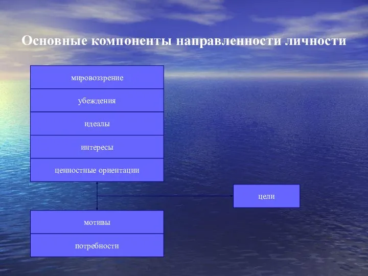 Основные компоненты направленности личности мировоззрение убеждения идеалы интересы ценностные ориентации мотивы потребности цели