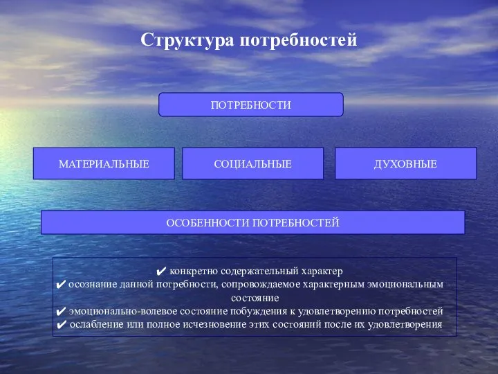 Структура потребностей ПОТРЕБНОСТИ МАТЕРИАЛЬНЫЕ СОЦИАЛЬНЫЕ ДУХОВНЫЕ ОСОБЕННОСТИ ПОТРЕБНОСТЕЙ конкретно содержательный характер