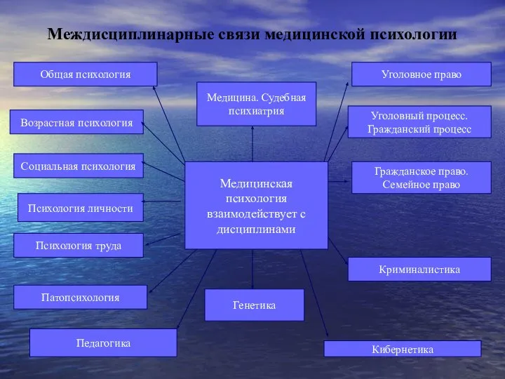 Междисциплинарные связи медицинской психологии Медицинская психология взаимодействует с дисциплинами Общая психология