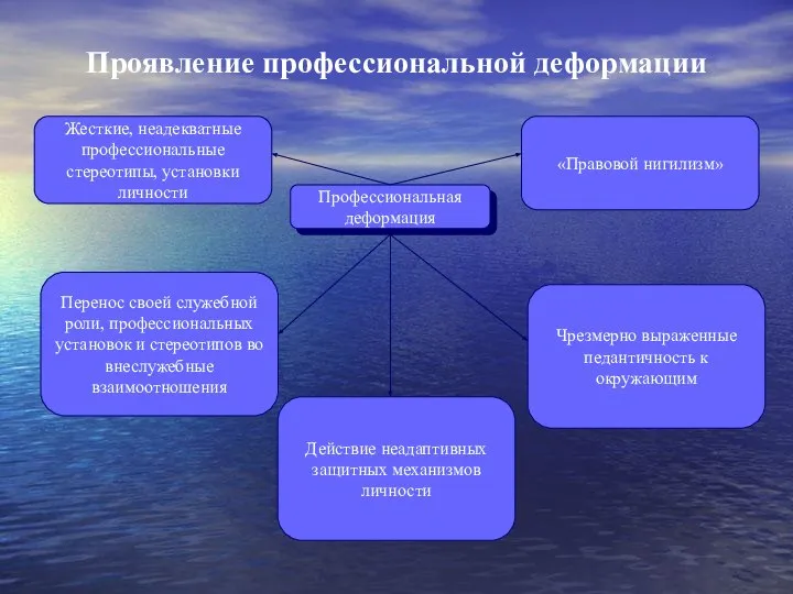 Проявление профессиональной деформации Профессиональная деформация Жесткие, неадекватные профессиональные стереотипы, установки личности