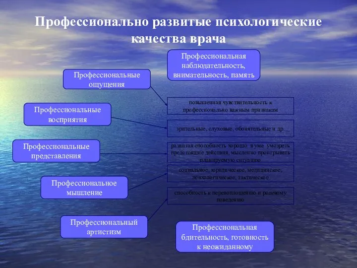 Профессионально развитые психологические качества врача Профессиональные восприятия Профессиональная наблюдательность, внимательность, память