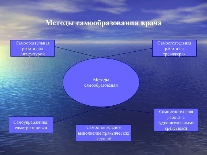 Методы самообразования врача Методы самообразованяи Самостоятельная работа над литературой Самостоятельная работа