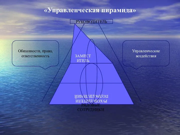 ЗАМЕСТИТЕЛЬ РУКОВОДИТЕЛЯ РУКОВОДИТЕЛИ ПОДРАЗДЕЛЕНИЙ «Управленческая пирамида» РЯДОВЫЕ СОТРУДНИКИ Управленческие воздействия Обязанности, права, ответственность РУКОВОДИТЕЛЬ