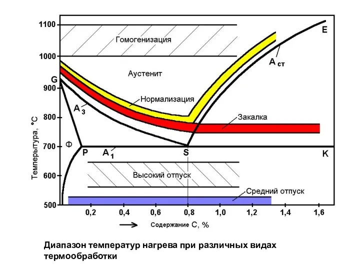 Диапазон температур нагрева при различных видах термообработки