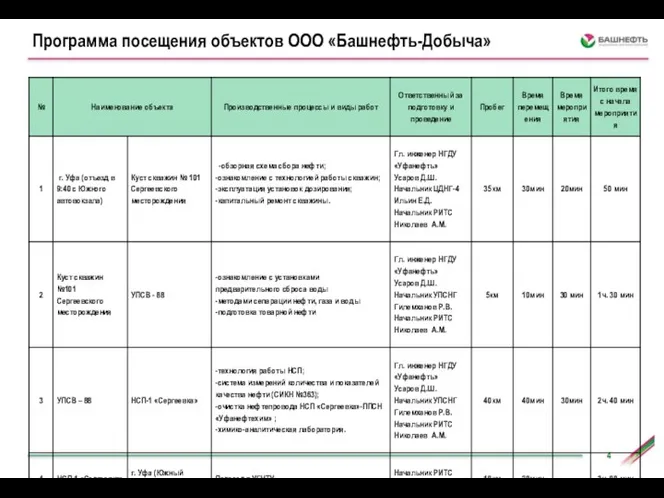 Программа посещения объектов ООО «Башнефть-Добыча»