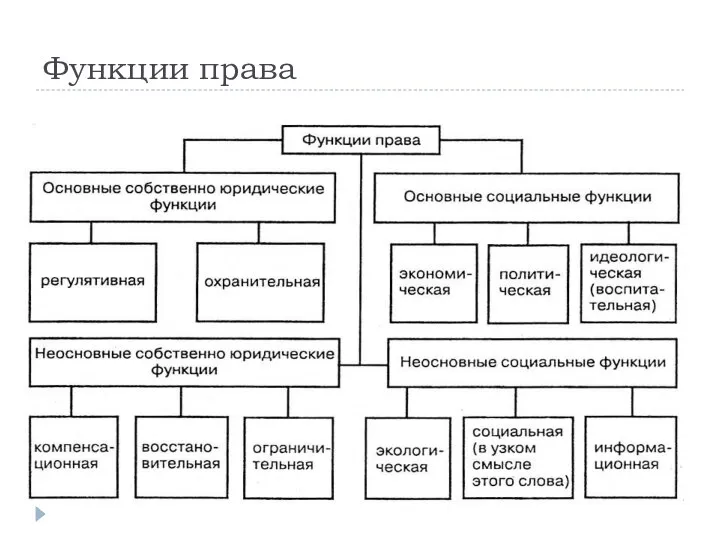 Функции права