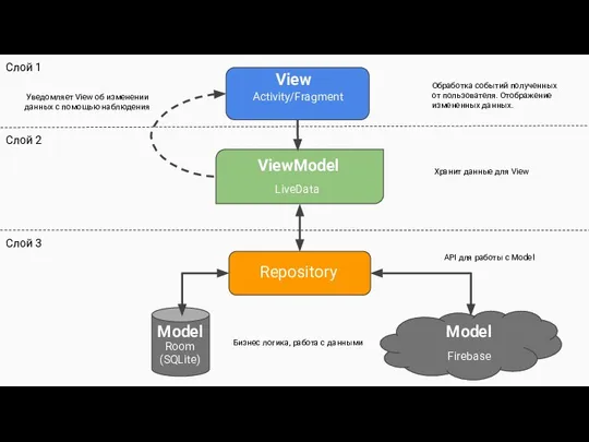 View Activity/Fragment Слой 1 Слой 2 Слой 3 ViewModel LiveData Repository