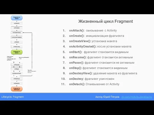 Lifecycle. Fragment Автор Юрий Петров vk.com/mobile_developing Жизненный цикл Fragment onAttach(): связывание