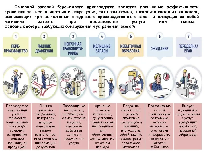 Основной задачей бережливого производства является повышение эффективности процессов за счет выявления