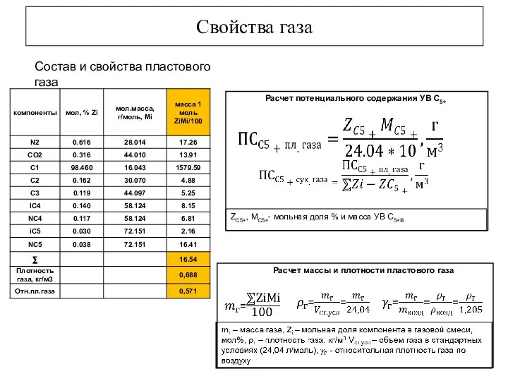 Свойства газа Состав и свойства пластового газа