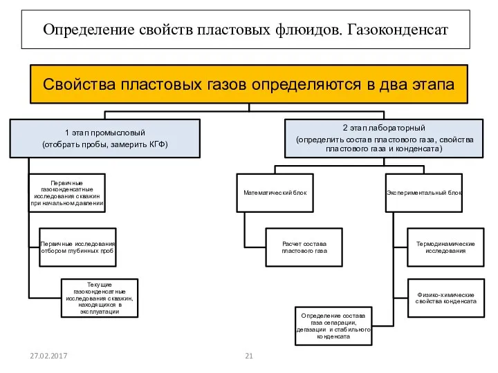 27.02.2017 Определение свойств пластовых флюидов. Газоконденсат