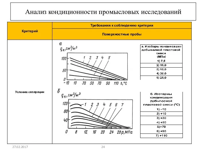 Анализ кондиционности промысловых исследований 27.02.2017