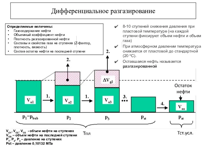 Дифференциальное разгазирование Определяемые величины: Газосодержание нефти Объемный коэффициент нефти Плотность разгазированной