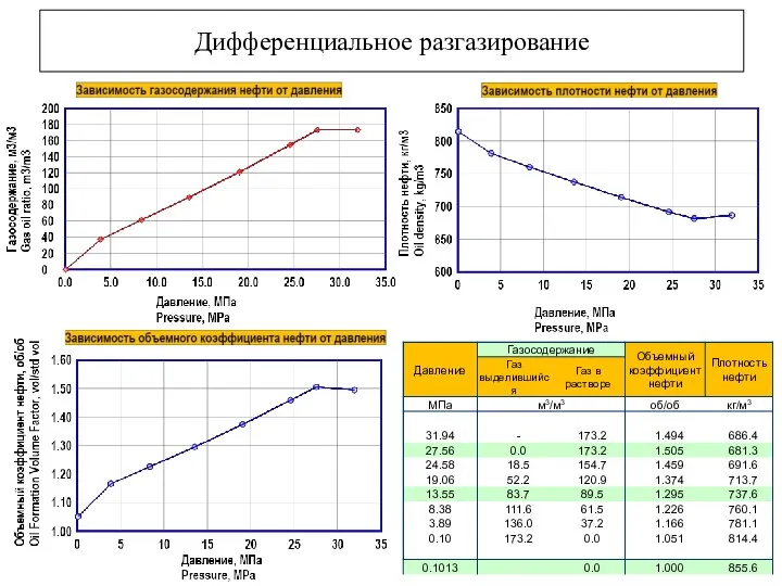 Дифференциальное разгазирование