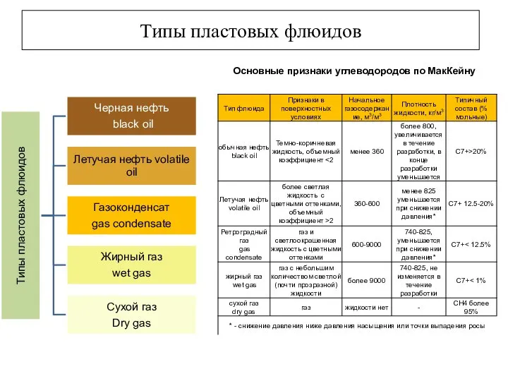 Основные признаки углеводородов по МакКейну Типы пластовых флюидов