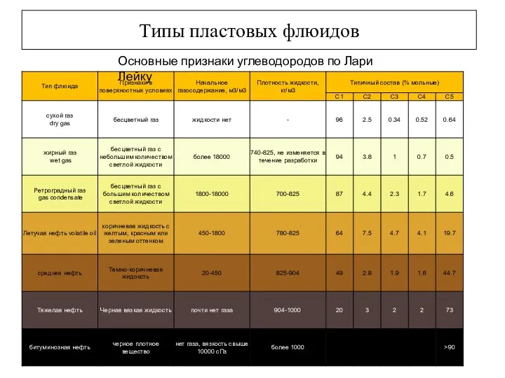 Типы пластовых флюидов Основные признаки углеводородов по Лари Лейку