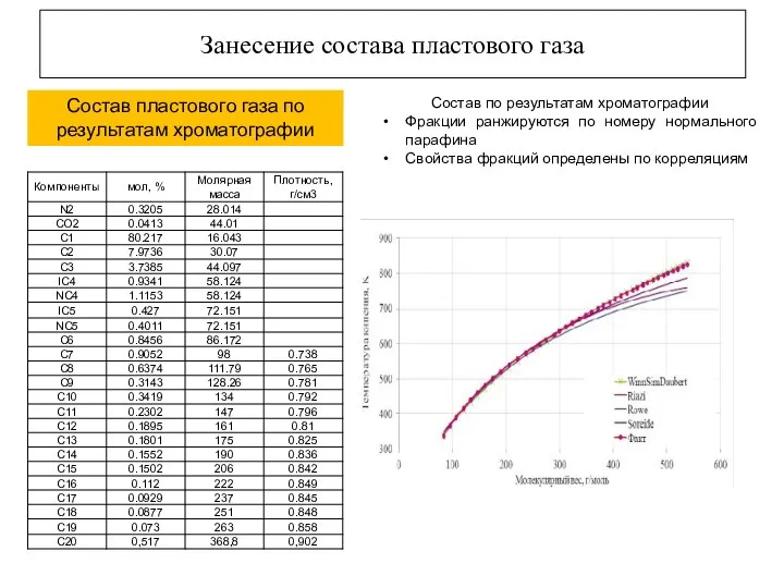 Состав по результатам хроматографии Фракции ранжируются по номеру нормального парафина Свойства