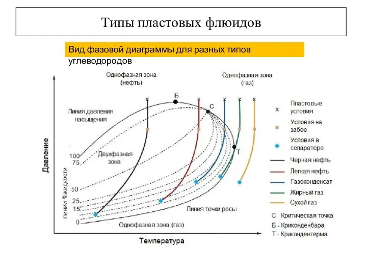 Типы пластовых флюидов Вид фазовой диаграммы для разных типов углеводородов