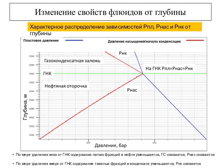 Изменение свойств флюидов от глубины Характерное распределение зависимостей Рпл, Рнас и