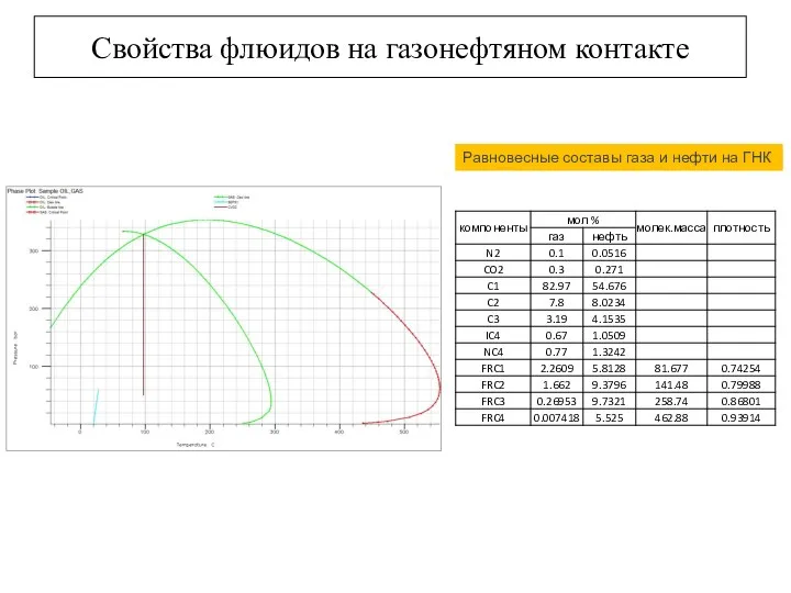 Равновесные составы газа и нефти на ГНК Свойства флюидов на газонефтяном контакте