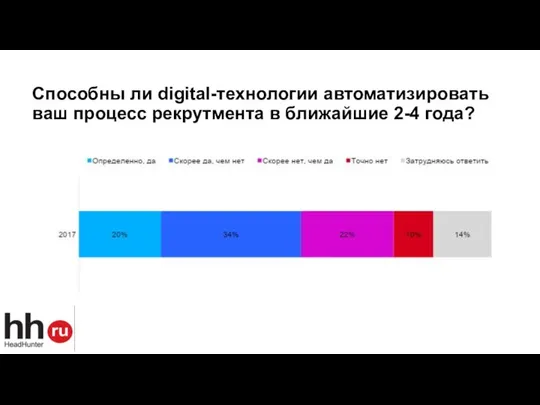 Способны ли digital-технологии автоматизировать ваш процесс рекрутмента в ближайшие 2-4 года?